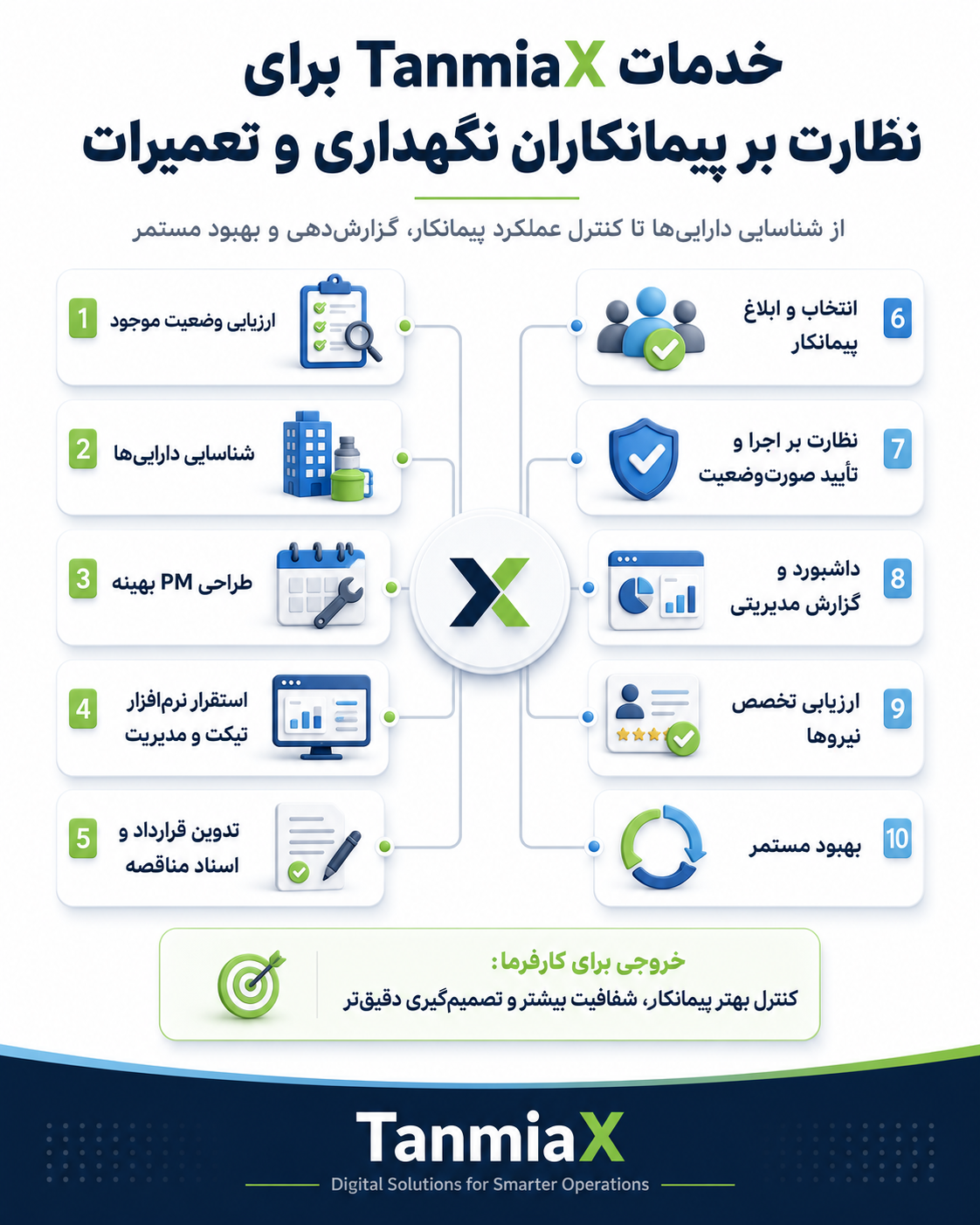 خدمات TanmiaX برای نظارت بر پیمانکاران نگهداری و تعمیرات از شناسایی دارایی‌ها تا داشبورد مدیریتی