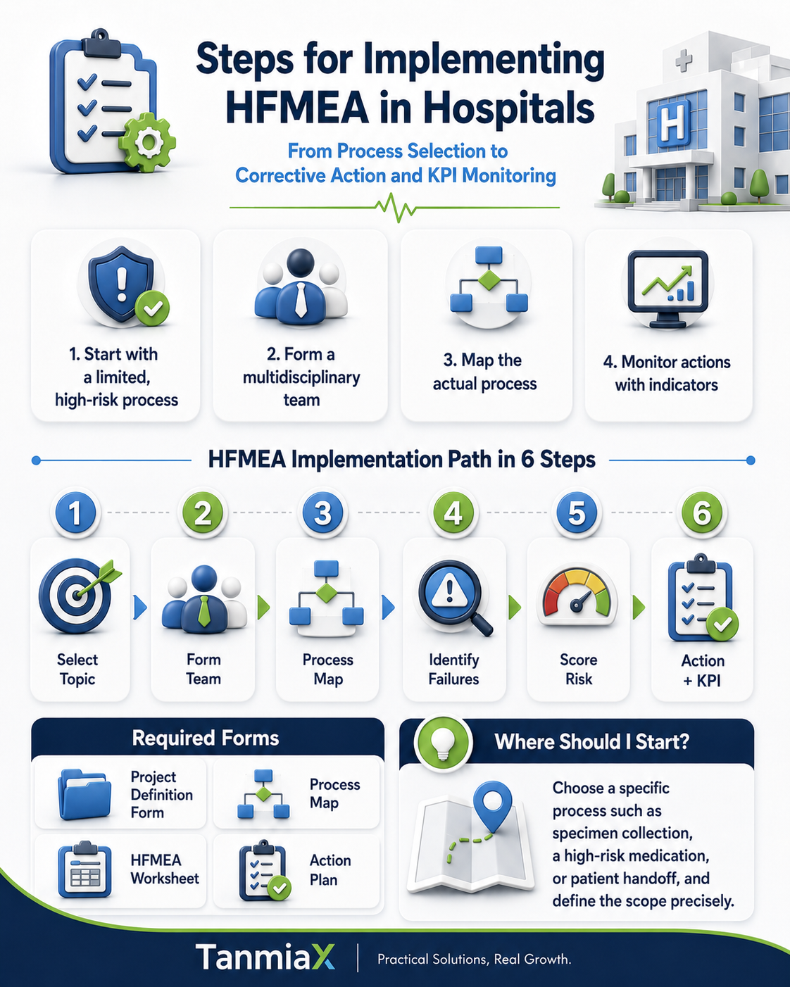 HFMEA implementation steps in a hospital from process selection to corrective action and KPI monitoring