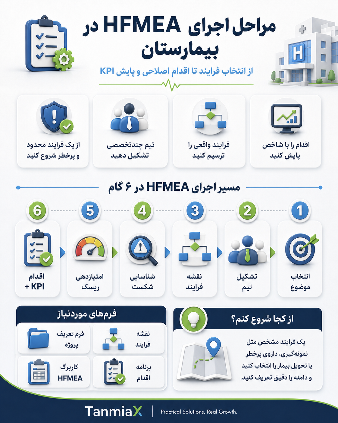 مراحل اجرای HFMEA در بیمارستان مراحل اجرای HFMEA در بیمارستان از انتخاب فرایند تا اقدام اصلاحی