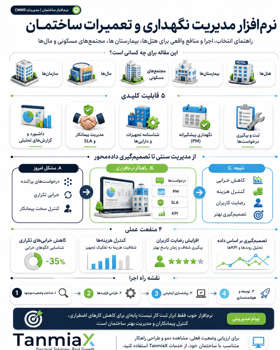 داشبورد نرم افزار مدیریت نگهداری و تعمیرات ساختمان برای کنترل خرابی تأسیسات و درخواست‌های تعمیرات