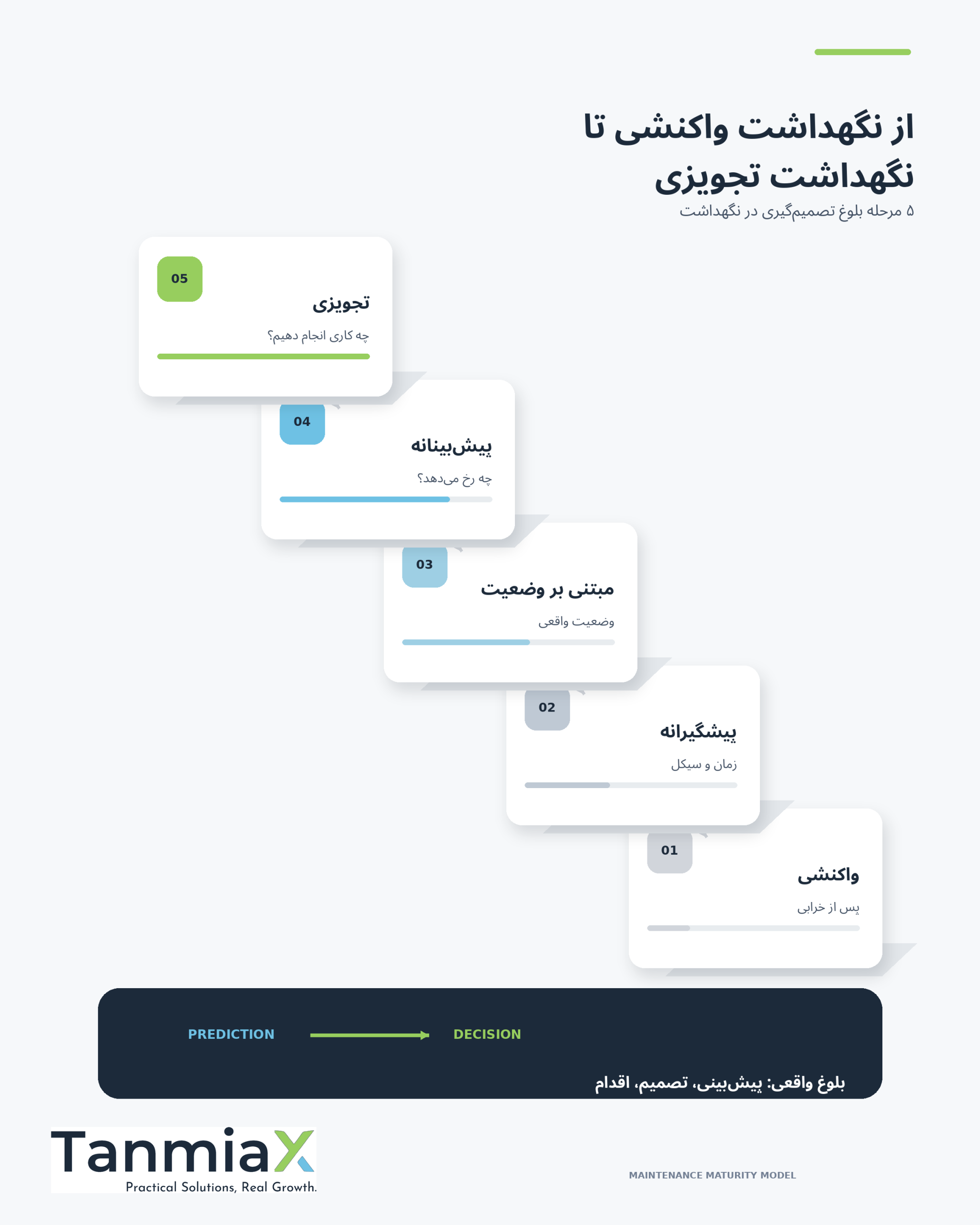 مراحل بلوغ نگهداشت از Reactive تا Prescriptive مسیر تکامل نگهداشت از تعمیرات واکنشی تا نگهداشت تجویزی با هوش مصنوعی