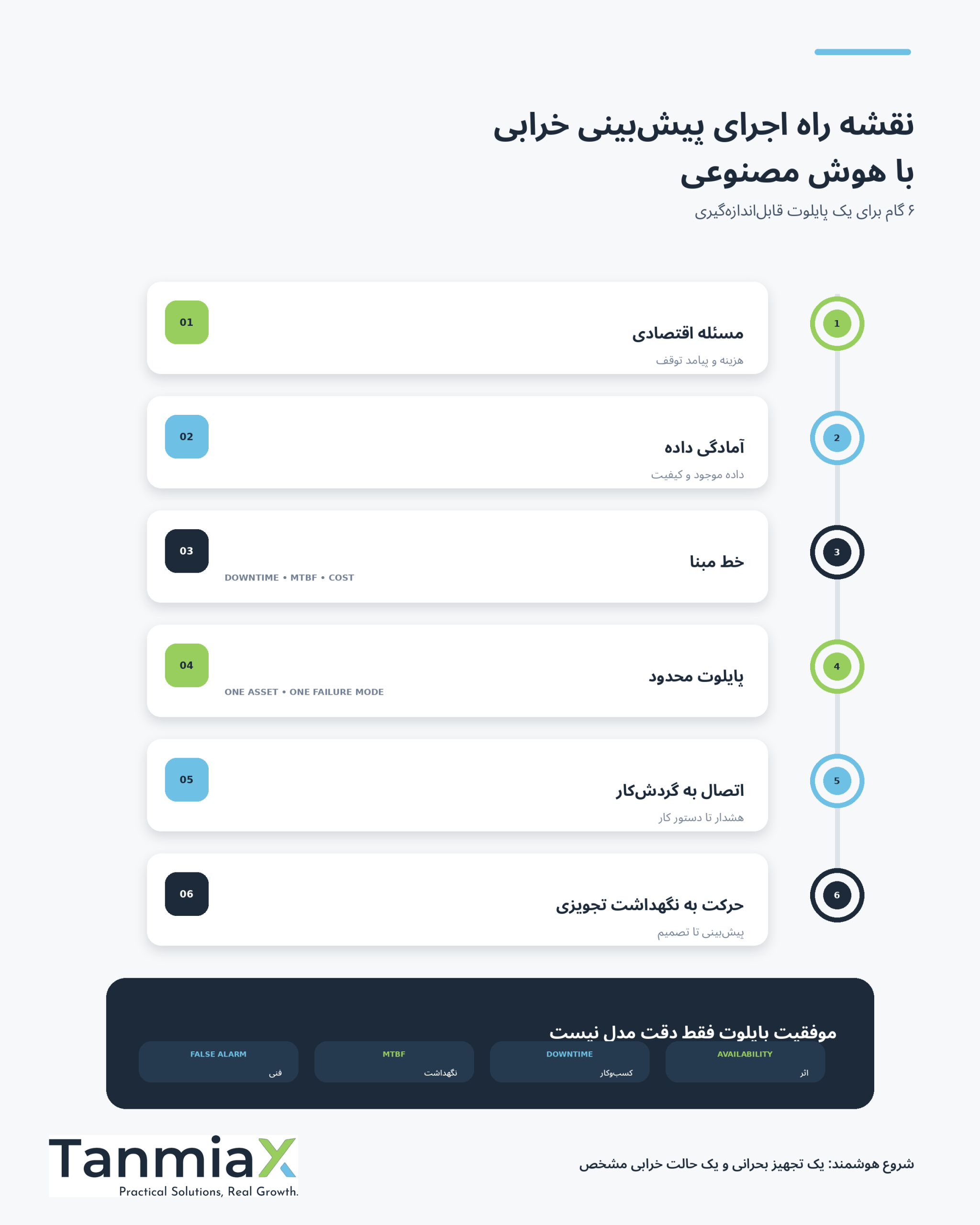 نقشه راه اجرای Predictive Maintenance نقشه راه اجرای پیش بینی خرابی تجهیزات با هوش مصنوعی و نگهداشت پیشبینانه