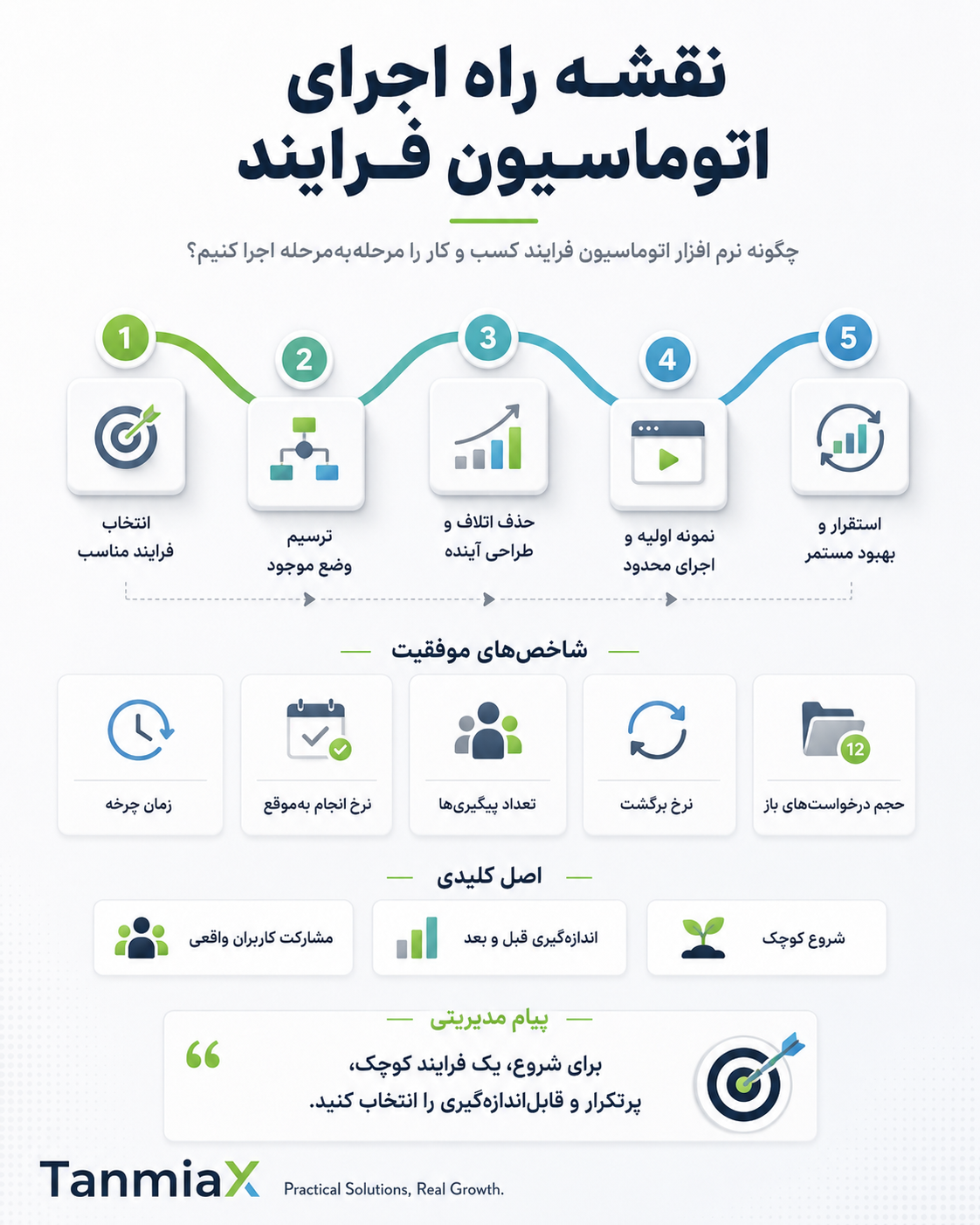 مقایسه وضعیت قبل و بعد از اتوماسیون فرایندهای کسب و کار