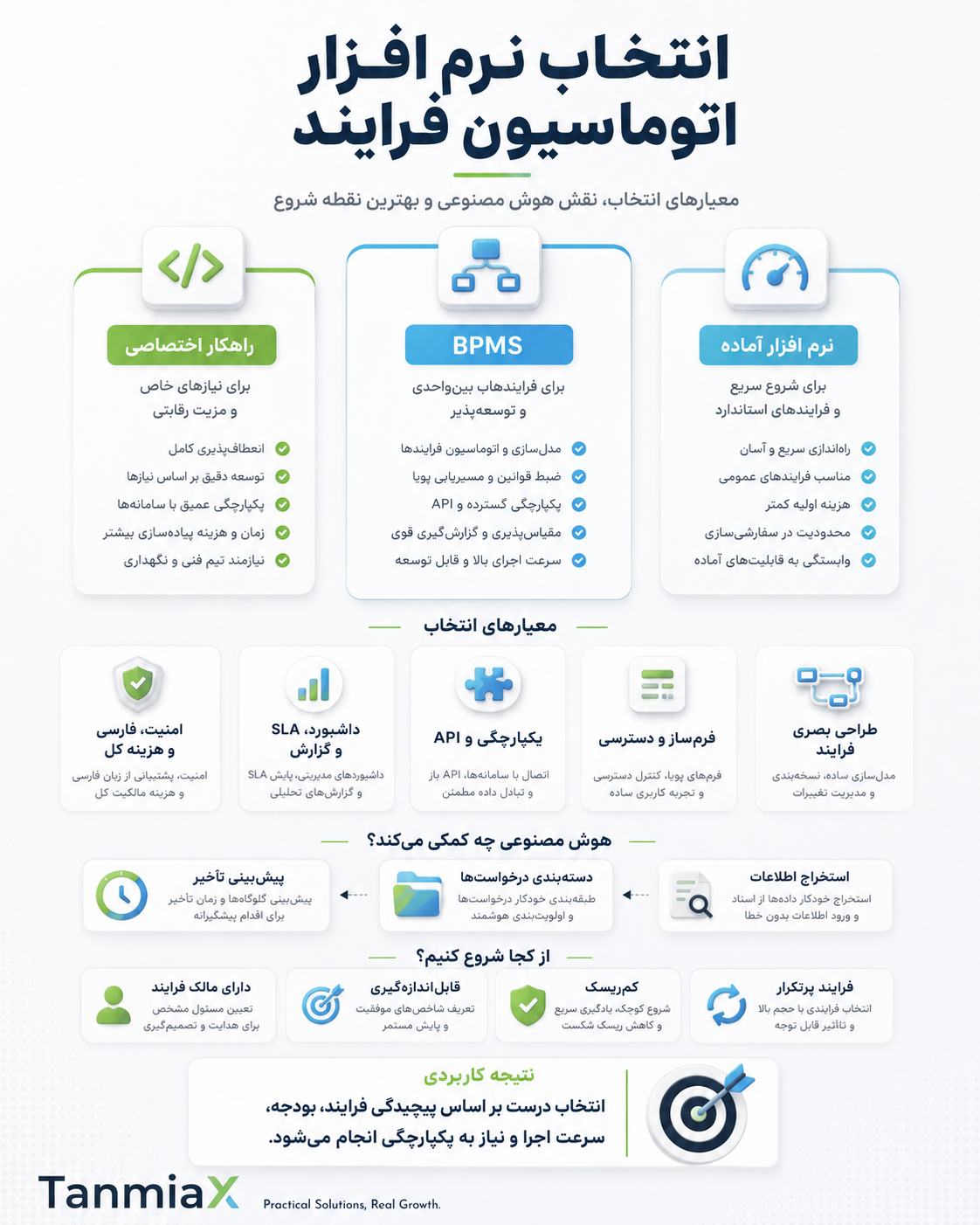 چرخه اجرای نرم افزار اتوماسیون فرایند کسب و کار از ثبت تا بهبود