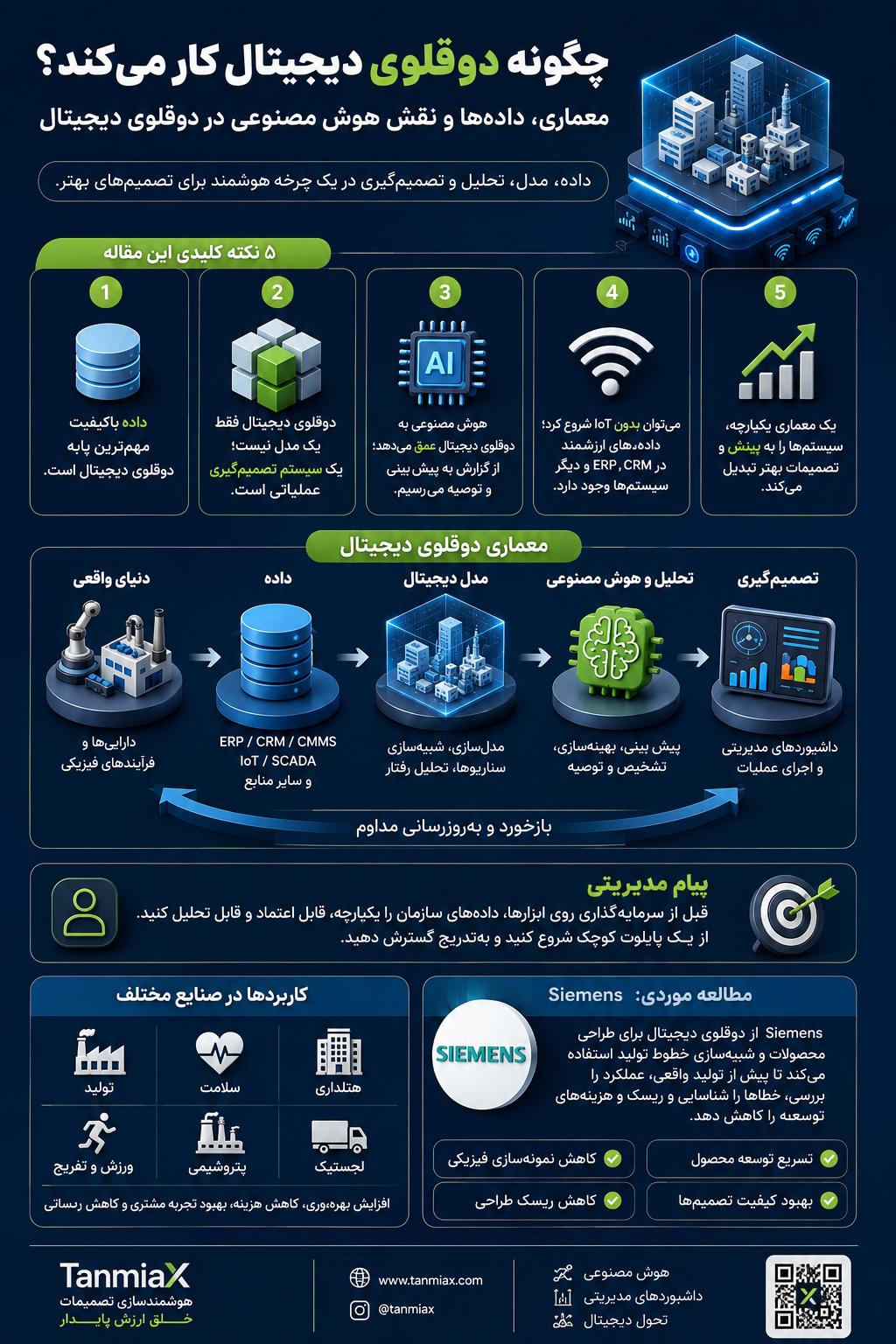 معماری Digital Twin و ارتباط داده، هوش مصنوعی و تصمیم‌گیری