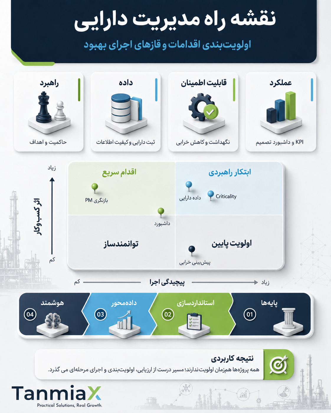 ماتریس اولویت‌بندی اقدامات نقشه راه مدیریت دارایی