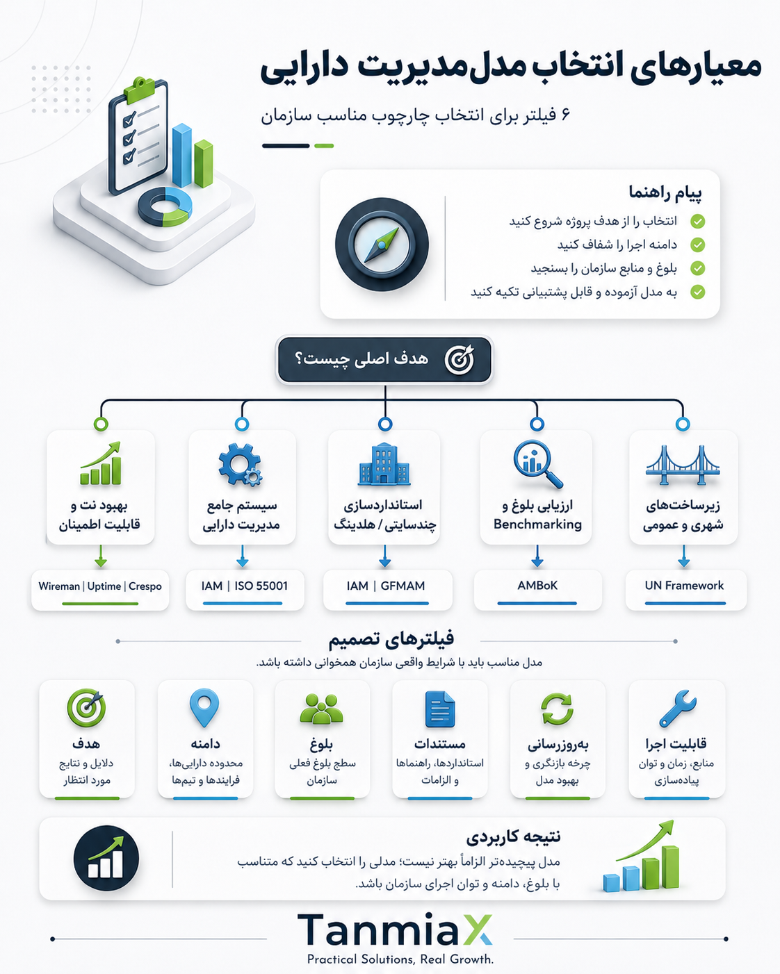 درخت تصمیم و معیارهای انتخاب مدل مدیریت دارایی فیزیکی