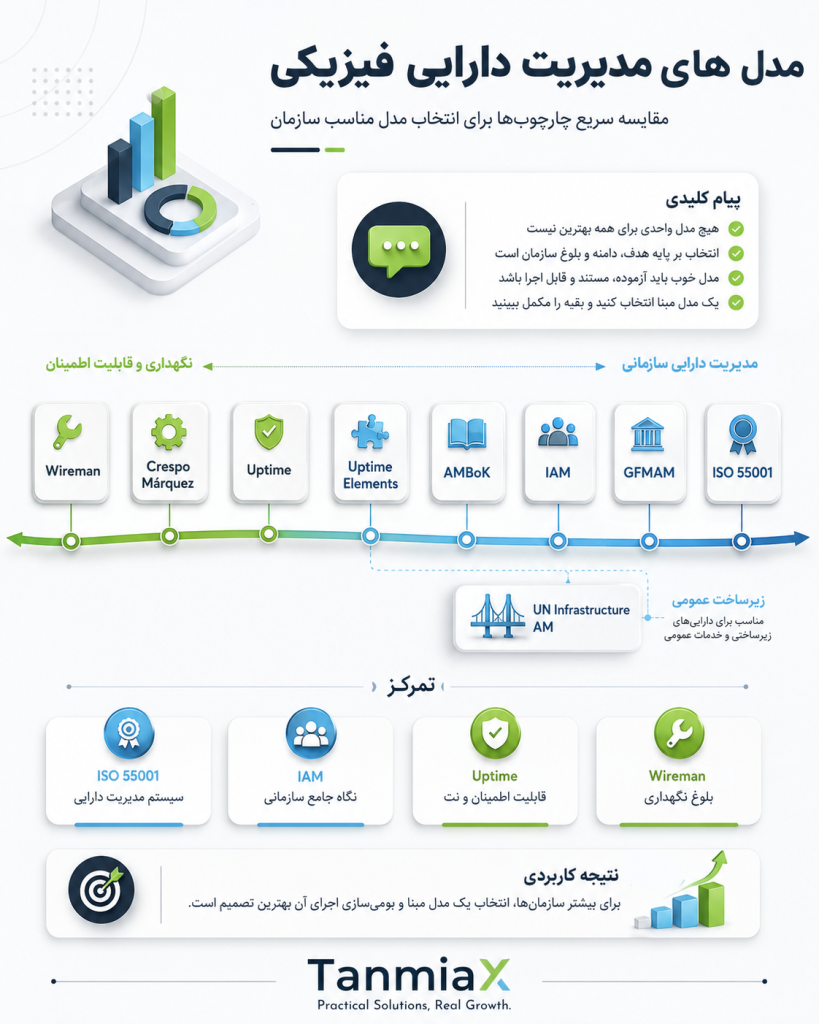 مدل های مدیریت دارایی فیزیکی