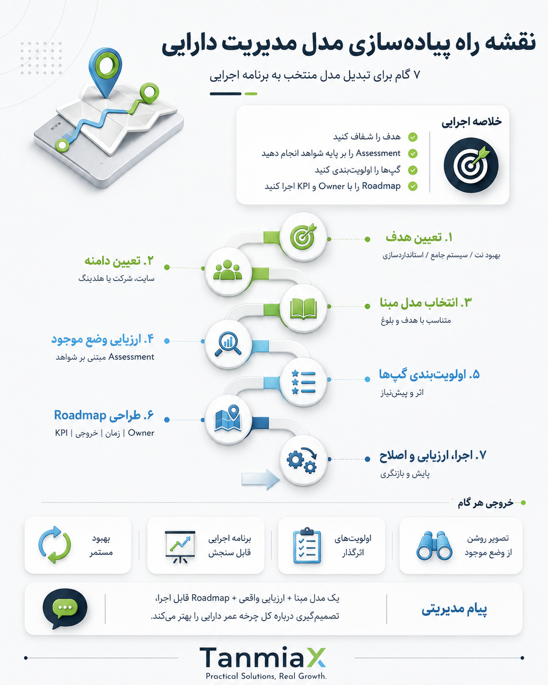 نقشه راه انتخاب و پیاده سازی مدل مدیریت دارایی