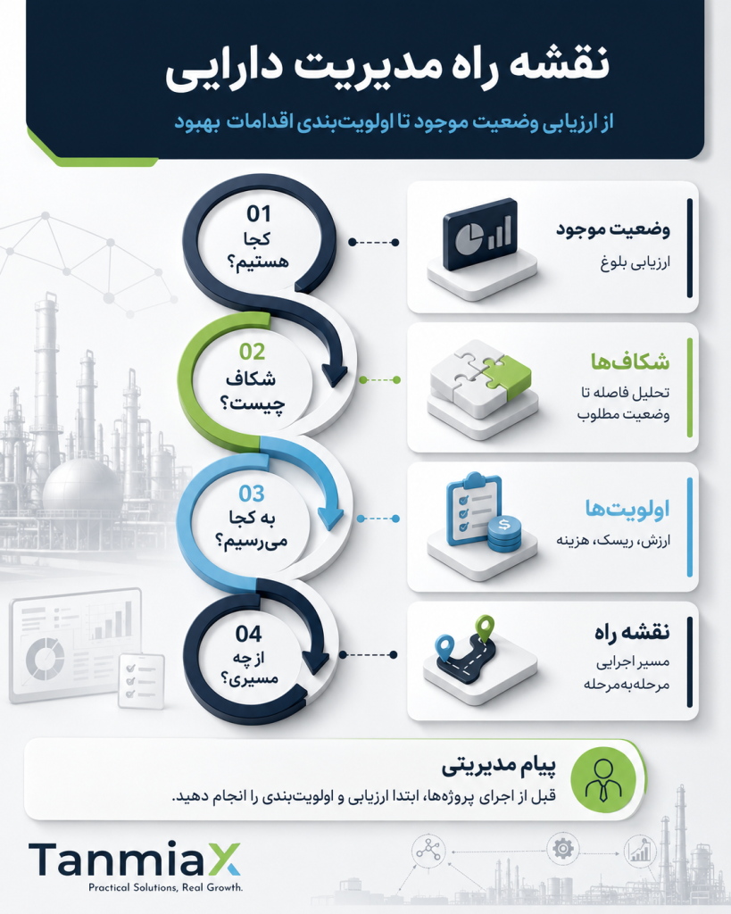 ارزیابی و تدوین نقشه راه مدیریت دارایی