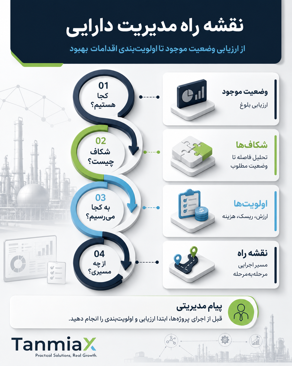 فرآیند ارزیابی وضعیت موجود، تحلیل شکاف و تدوین نقشه راه مدیریت دارایی