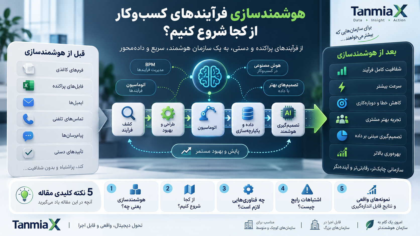 نقشه راه هوشمندسازی فرآیندهای کسب و کار از شناخت تا بهبود مستمر