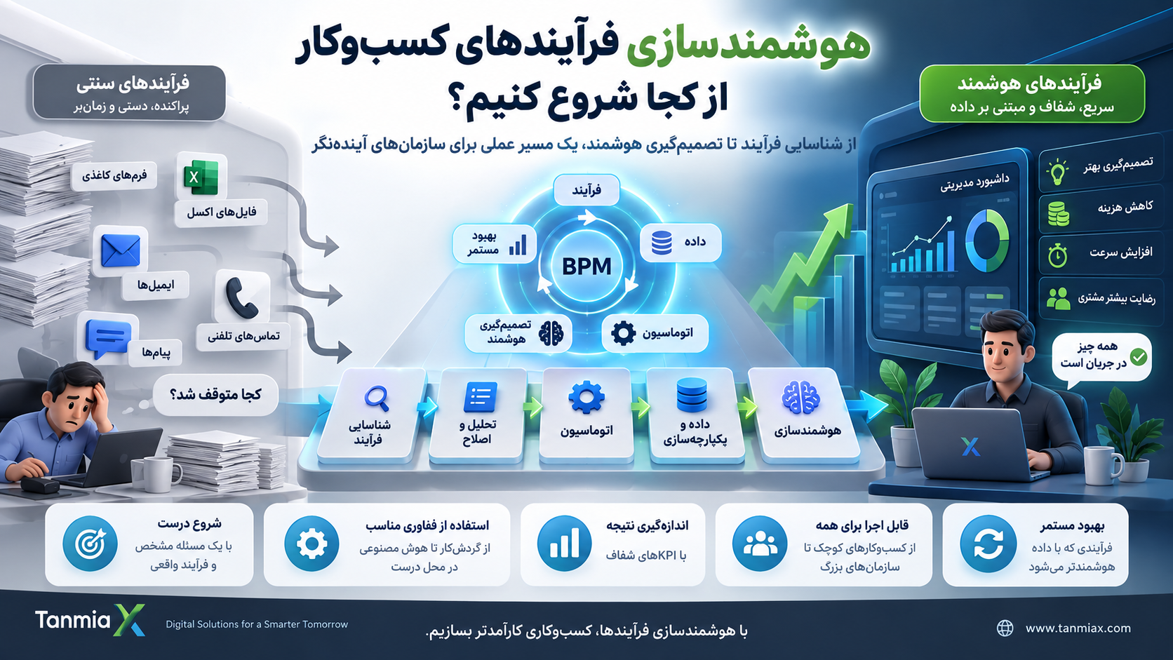 فرآیند موجود و فرآیند مطلوب در هوشمندسازی فرآیندهای کسب و کار