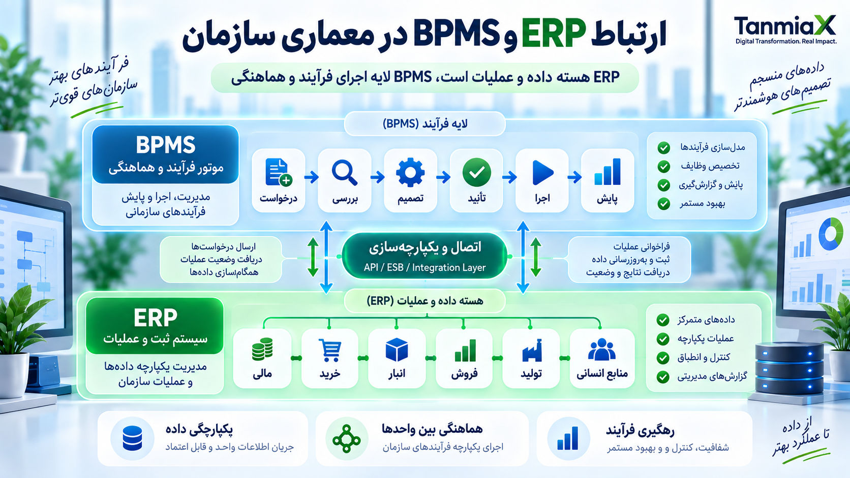 معماری BPMS vs ERP و نحوه ارتباط ERP با BPMS