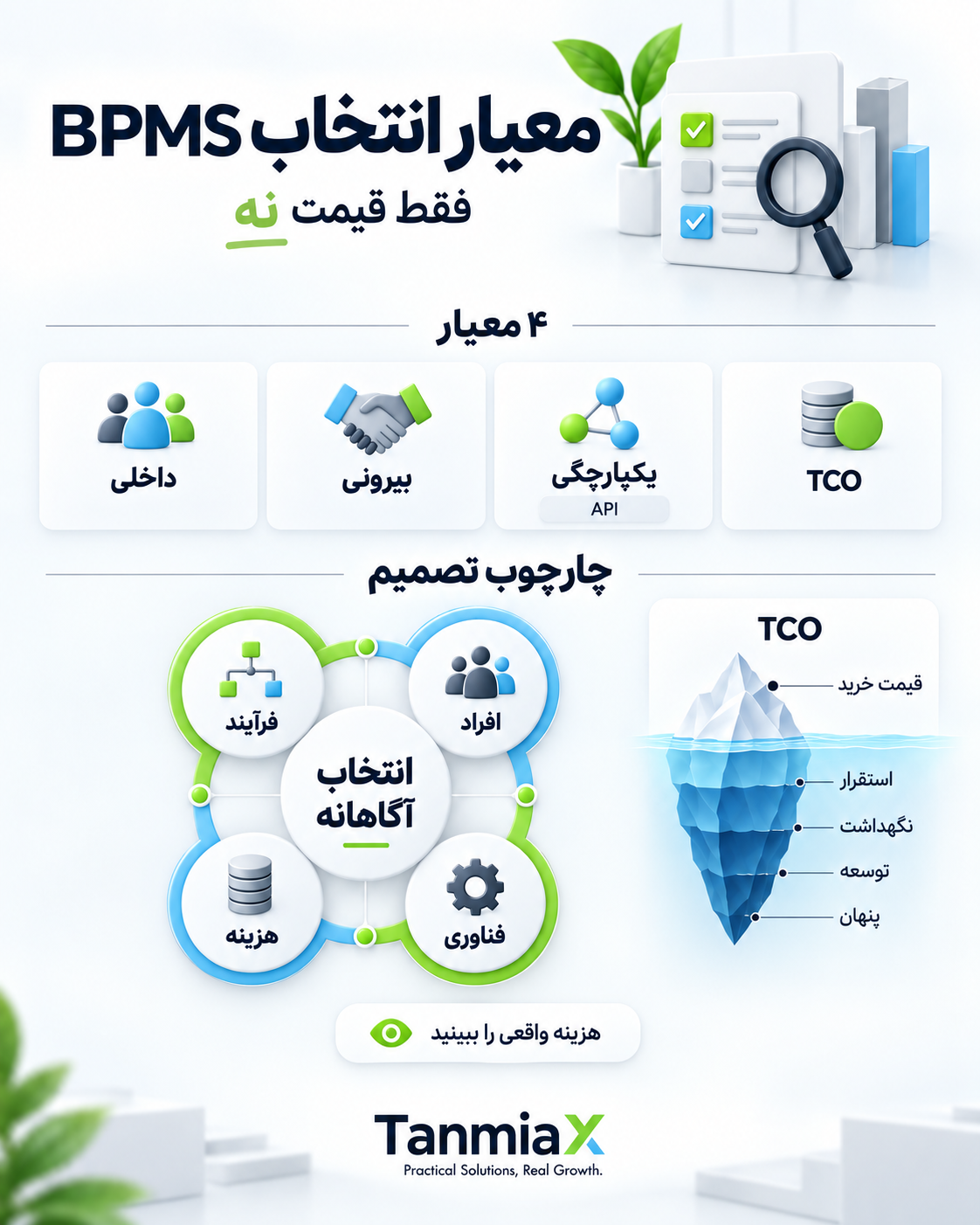 معیار انتخاب BPMS و هزینه کل مالکیت شامل استقرار، نگهداری و توسعه