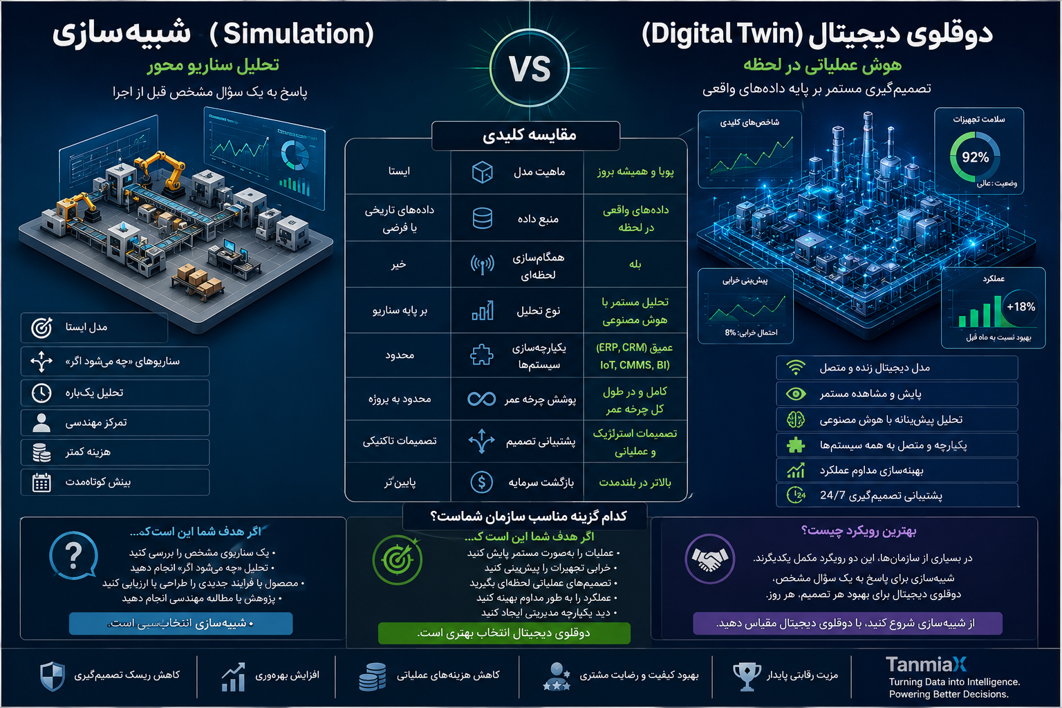 Digital Twin vs Simulation و مقایسه دوقلوی دیجیتال با شبیه سازی
