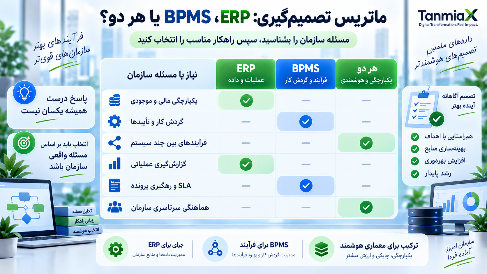 BPMS vs ERP و ماتریس انتخاب ERP یا BPMS برای سازمان