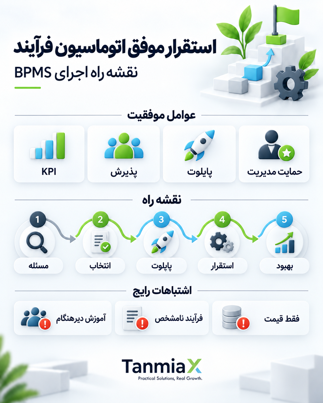 نقشه راه استقرار موفق BPMS از تعریف مسئله تا پایلوت و بهبود