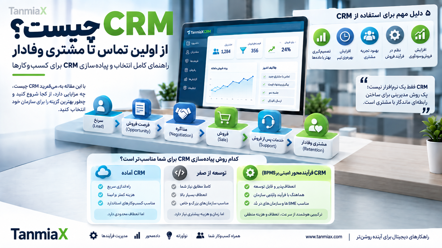 مدیریت ارتباط با مشتری و فرآیند فروش در سیستم CRM