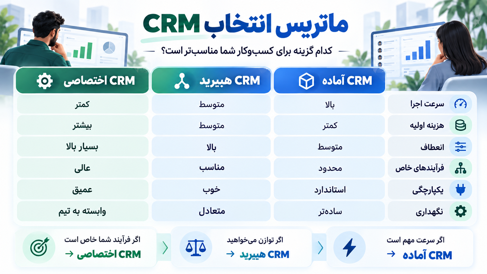 ماتریس انتخاب CRM آماده یا اختصاصی و Hybrid CRM